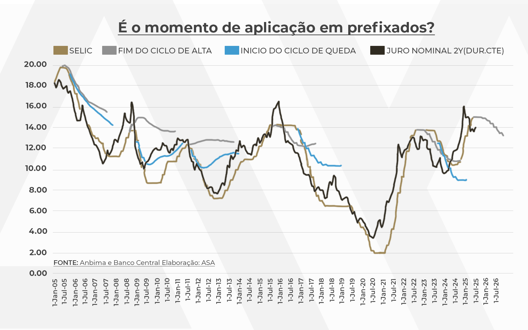 Imagem destacada - Janela para aplicar em títulos prefixados está aberta, afirma ASA, mas deve fechar em breve
