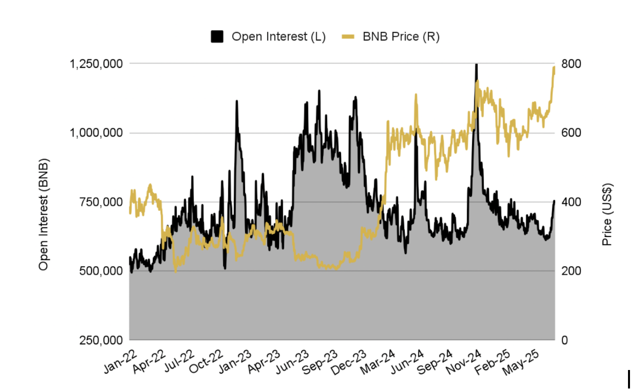 Imagem destacada - BNB ultrapassa US$ 860 e entra no grupo das três maiores criptomoedas por valor de mercado